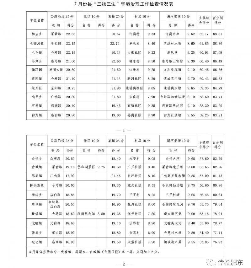 肥东县7月环境治理排行榜重磅发布！你的家乡跻身前列了吗？
